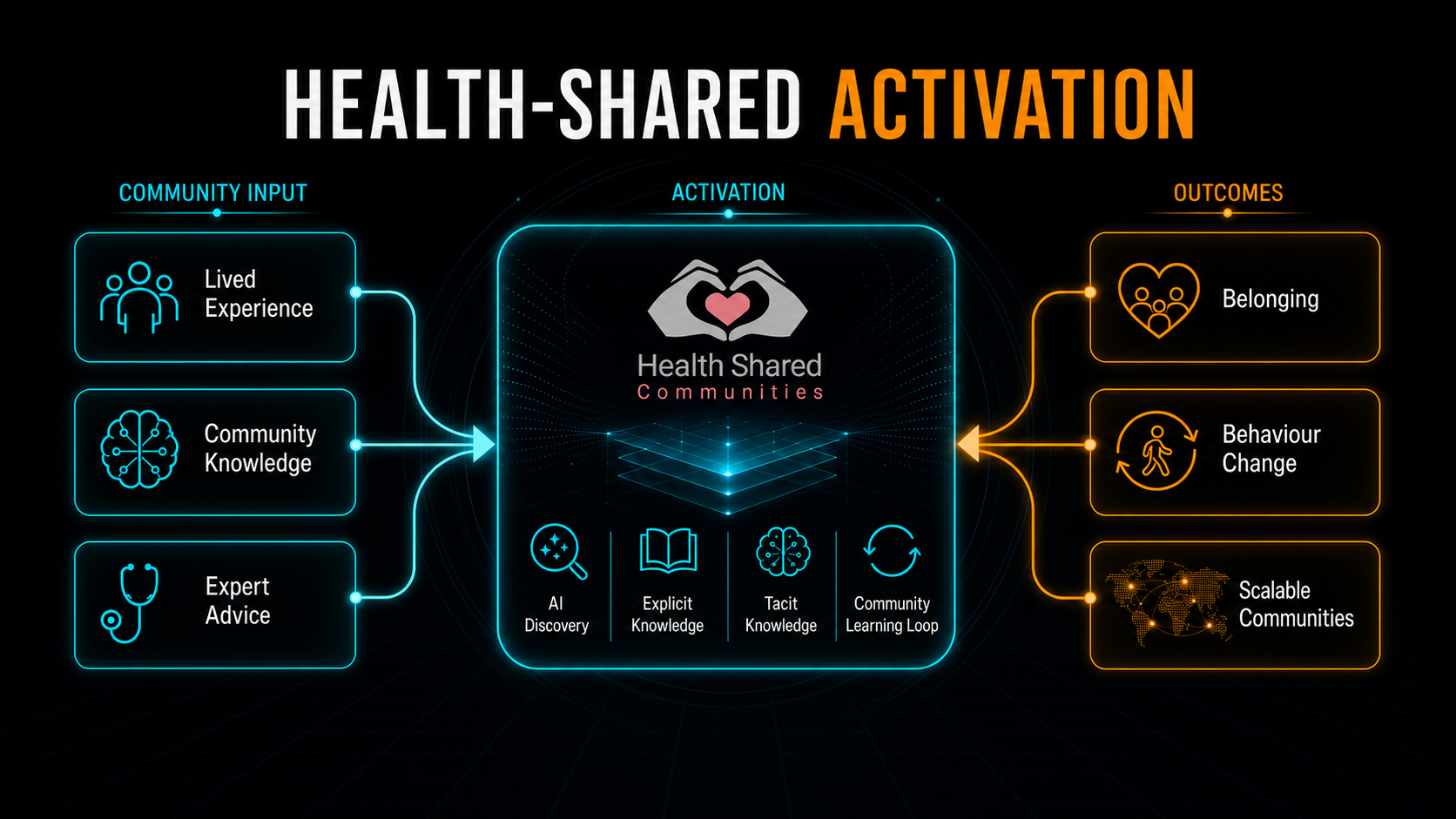 Activation infrastructure diagram
